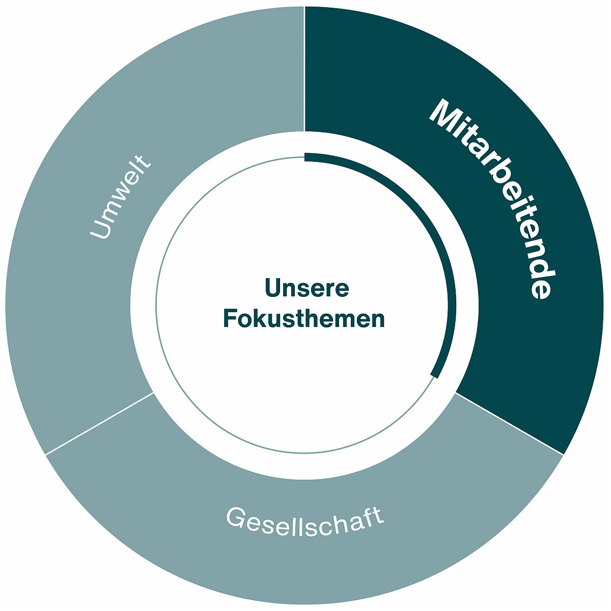 infographic mitarbeitende